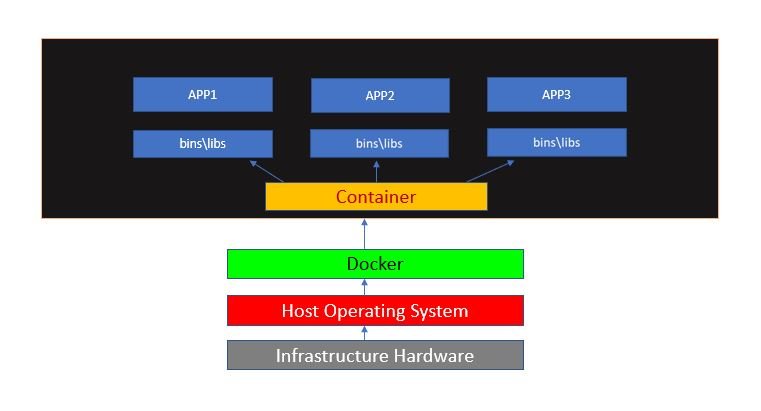 docker install and manage container