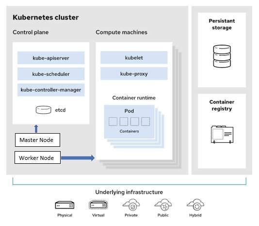 Introduction about kubernetes