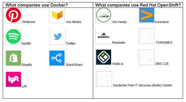 Differences between Docker and OpenShift