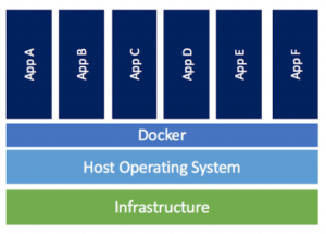 Differences between Docker and OpenShift - UrClouds