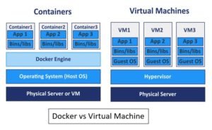 Docker Vs Virtual Machine: What Are The Differences - UrClouds