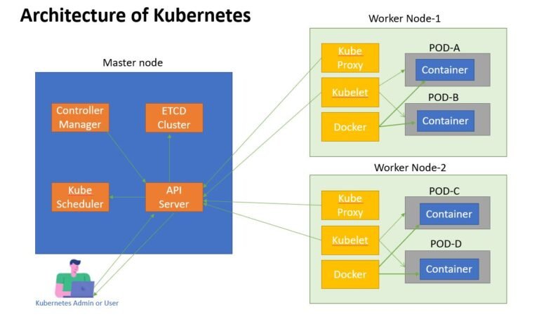 What Is Kubernetes And Architecture Of Kubernetes Urclouds