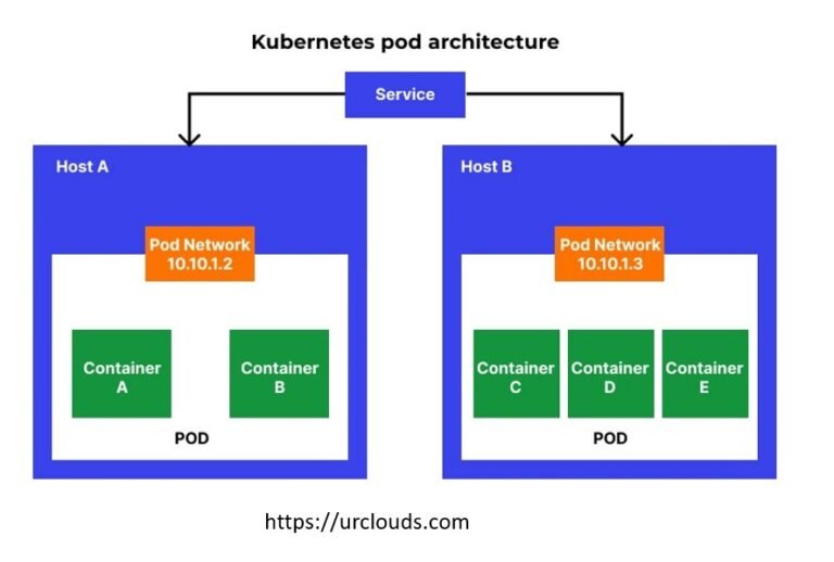 What is Kubernetes pod and why we use Kubernetes pod? - UrClouds