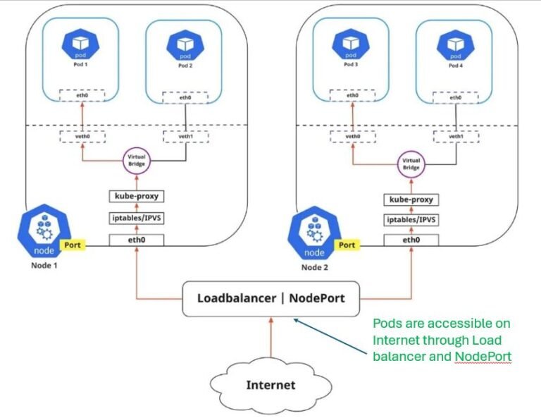 Kubernetes Networking Concepts, Architecture, and Best Practices - UrClouds