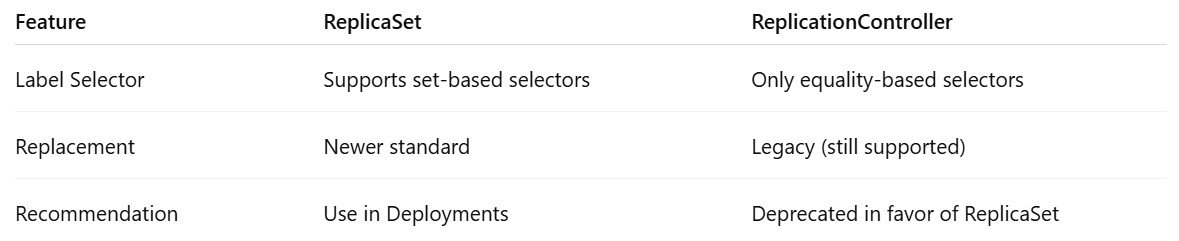 Create ReplicaSet in Kubernetes
